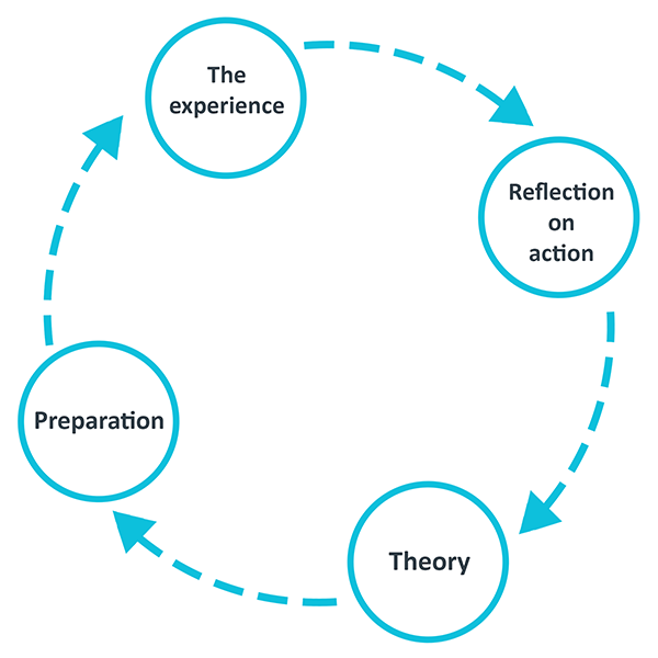 IntegrativeReflectiveCycle