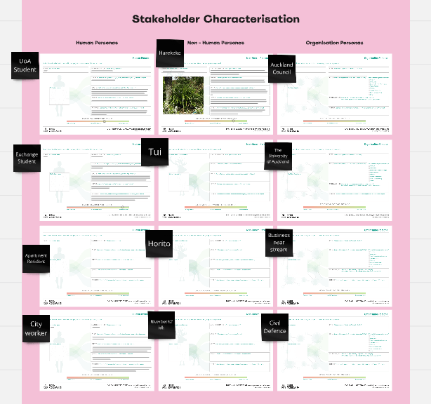 Stakeholder Characterisation